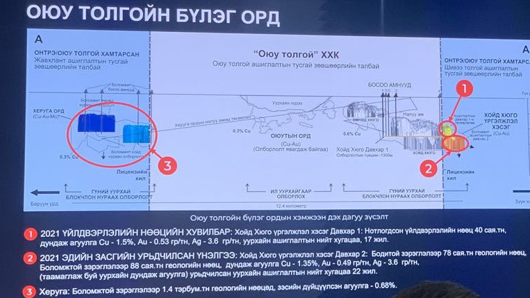 “Оюу толгой”-н I улирлын зэсийн үйлдвэрлэл 42 хувиар өсжээ